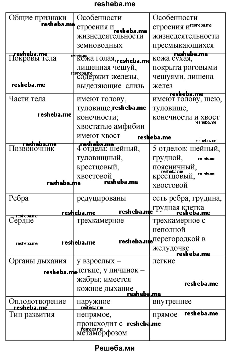 Заполните таблицу «Земноводные и пресмыкающиеся»