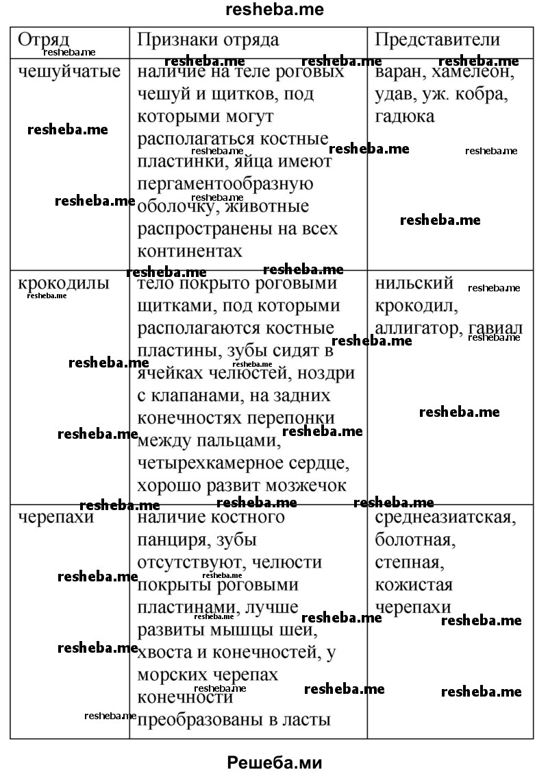 Заполните таблицу «Отряды пресмыкающихся»