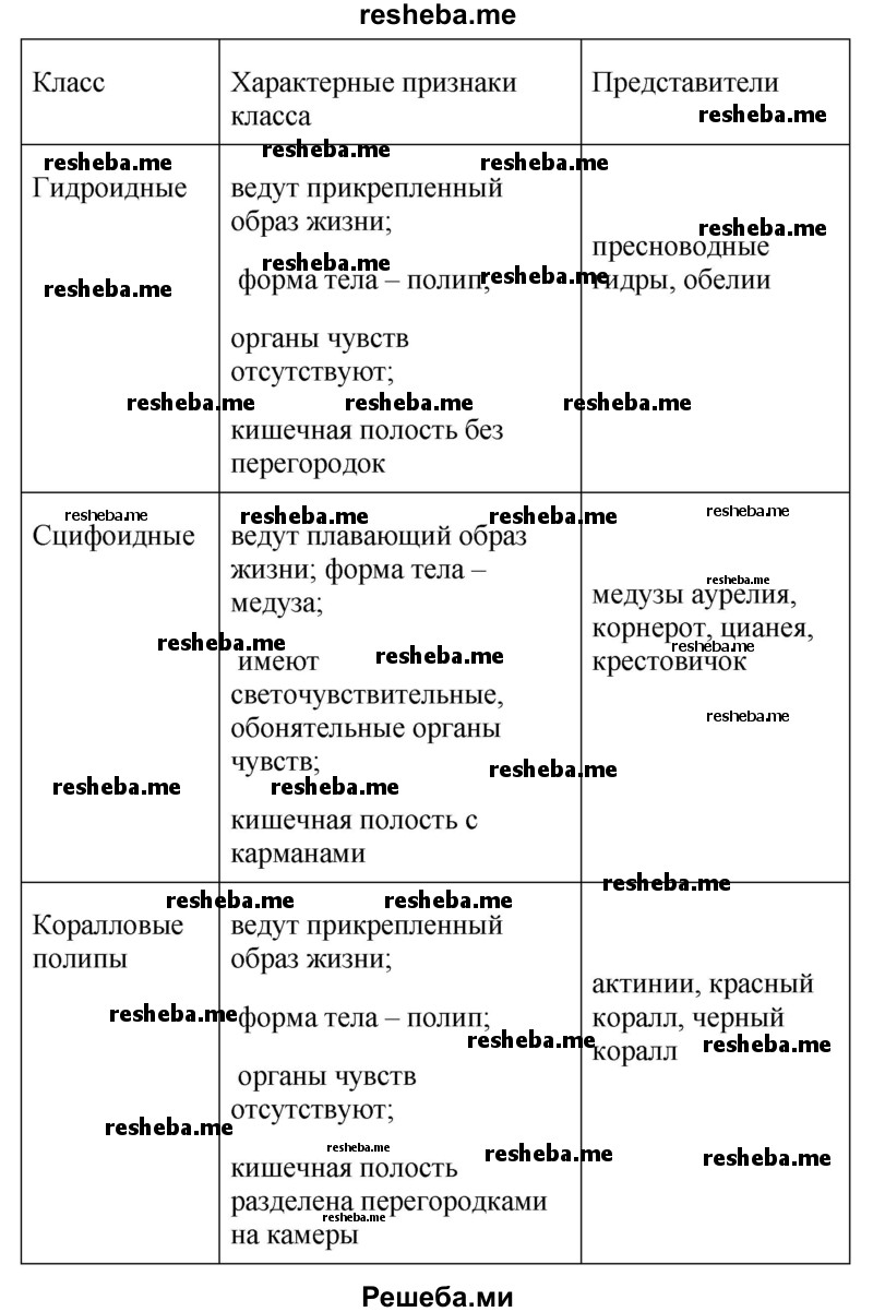 Заполните таблицу «Основные классы кишечнополостных»