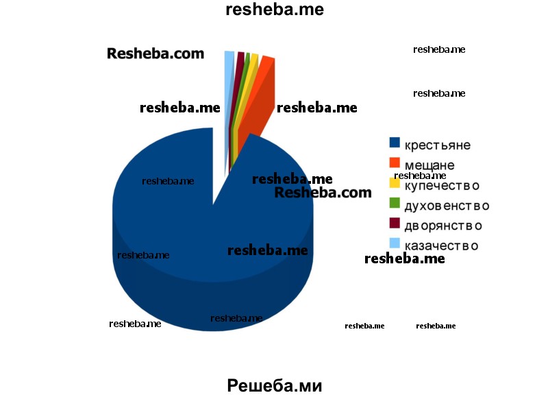 Используя текст параграфа и дополнительные источники информации, составьте в тетради круговую диаграмму, представляющую процентное соотношение различных сословий населения России