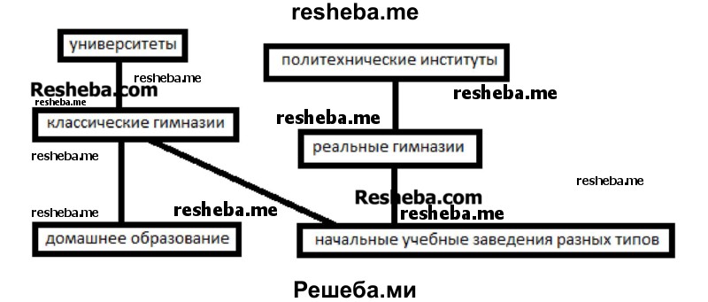 Составьте с помощью компьютера схему, в которой отразите систему учебных заведений в России при Александре I