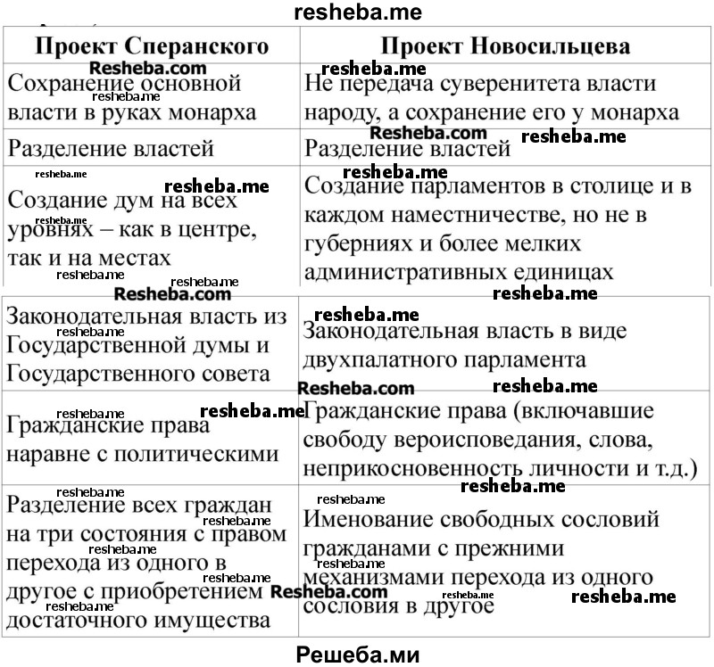 Проанализируйте систему управления россией по проекту сперанского почему проект не был реализован