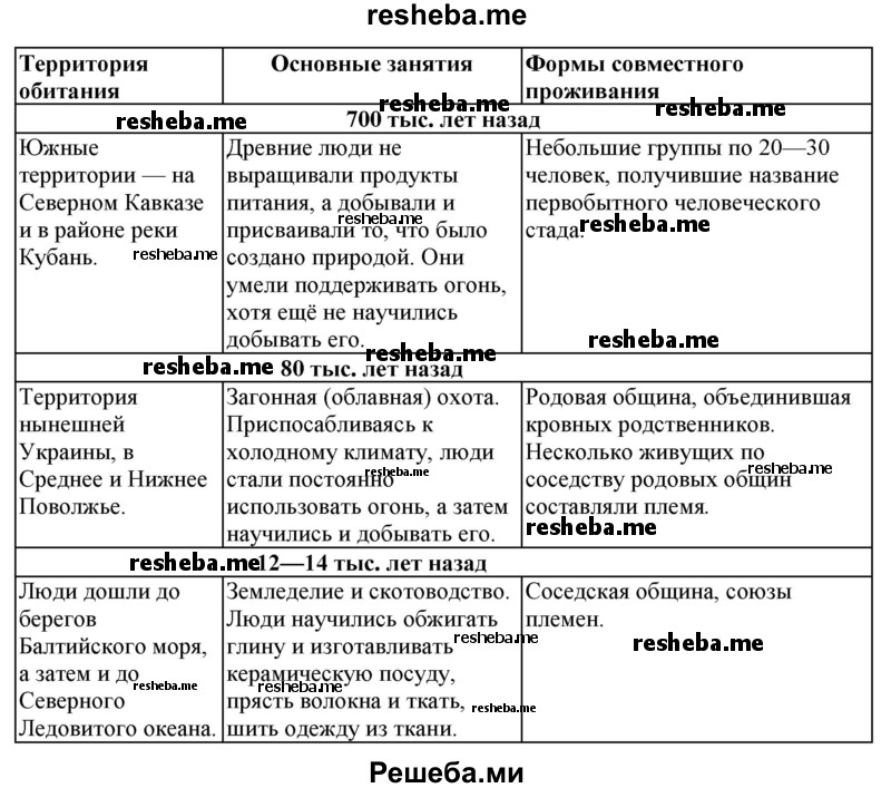 Заполните таблицу «Древние люди на территории современной России»