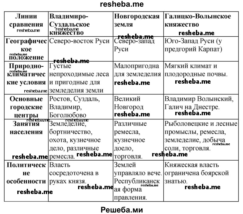 Заполните сравнительную таблицу «Крупнейшие политические центры Руси»