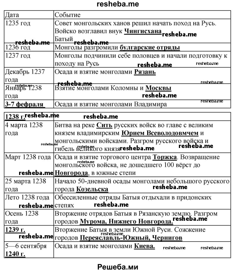 Заполните пропуски в таблице «Походы Батыя на Русь»