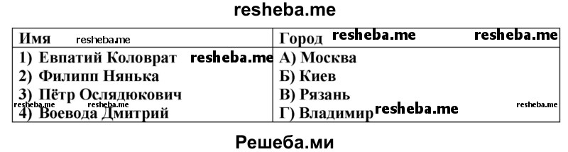 Приведите в соответствие название города и имя человека, прославившегося при его обороне от монголов