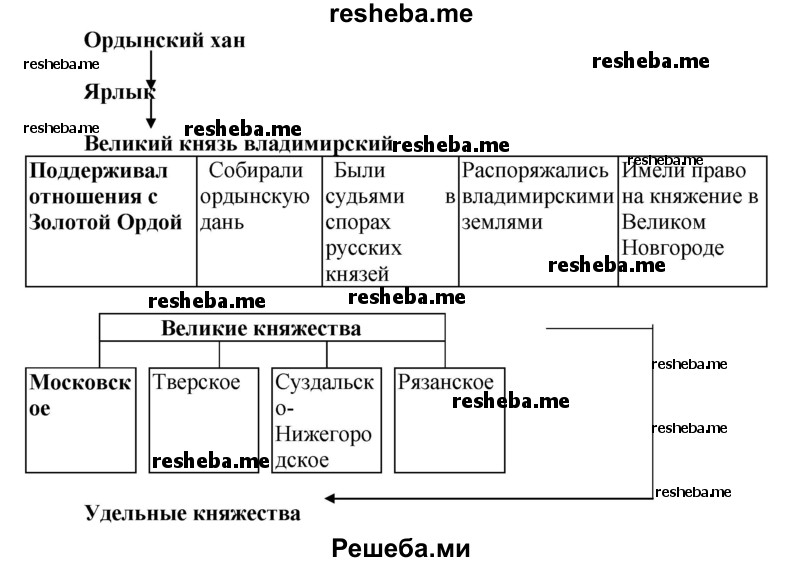 Запишите недостающие сведения в схему «Политическая система Руси в XIV веке»