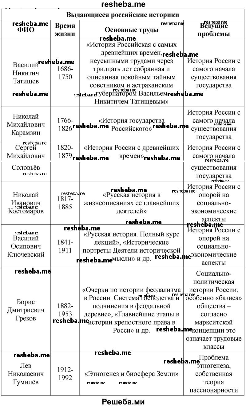 Составьте и заполните таблицу «Выдающиеся российские историки», включив в неё годы жизни историка, основные труды, ведущие проблемы