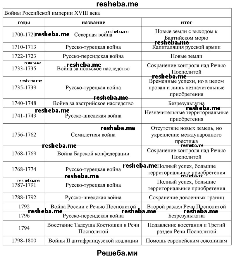 Начертите и заполните таблицу «Внешняя политика России в XVIII веке»