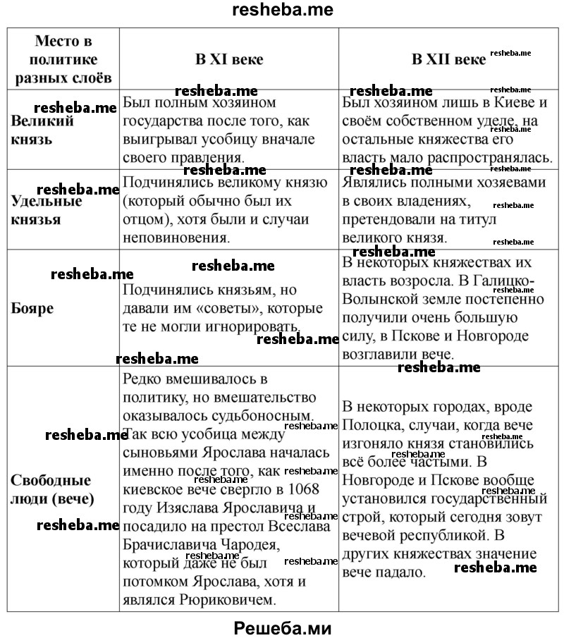 Составьте сравнительную таблицу «Социальный строй Руси XI – начала XII в.». Самостоятельно определите линии сравнения, названия столбцов.