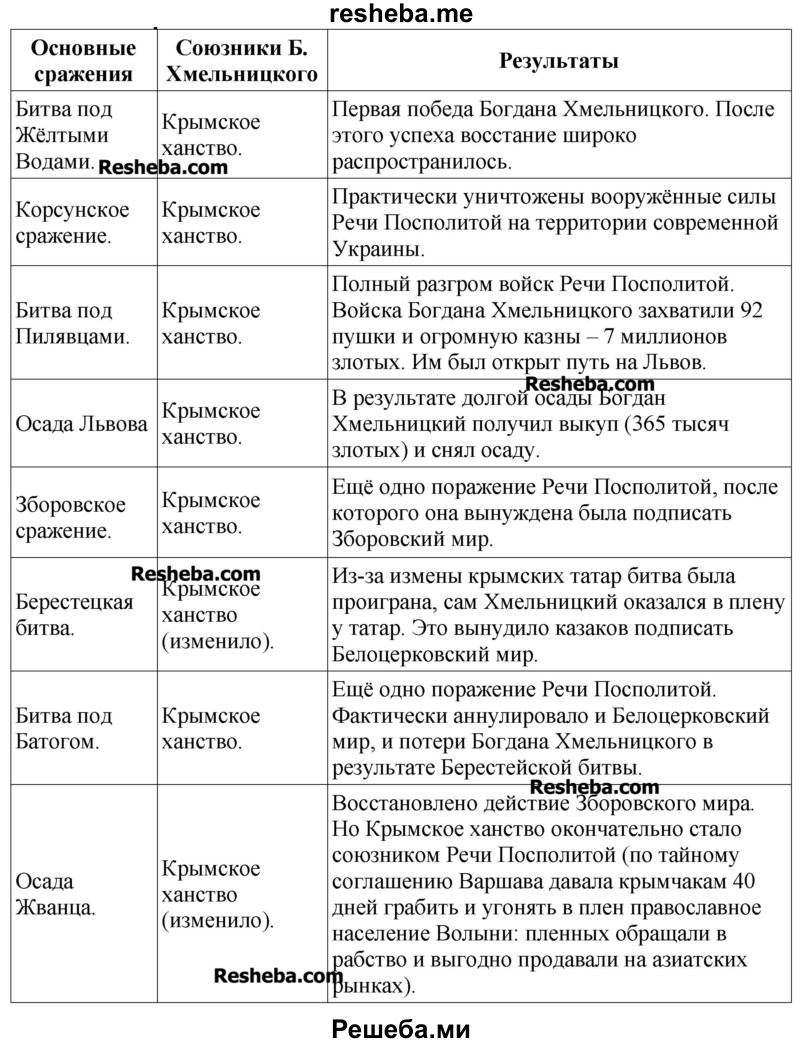 Заполните таблицу «Освободительная война украинского народа» и объясните, почему в 1652-1653 годах положение восставших крайне осложнилось