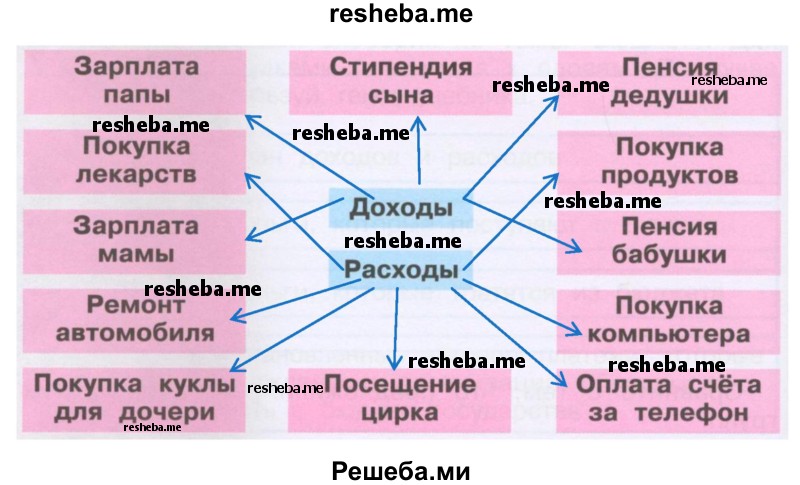 Покажи стрелками доходы и расходы семьи