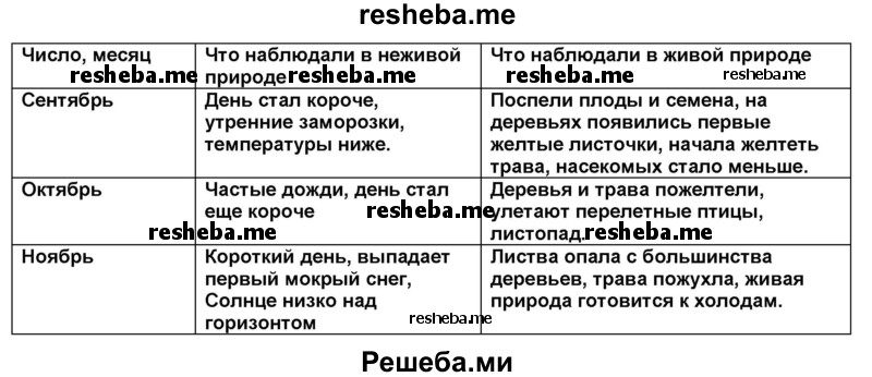 Заполните таблицу по предложенному образцу приведите по два три примера животных с различной