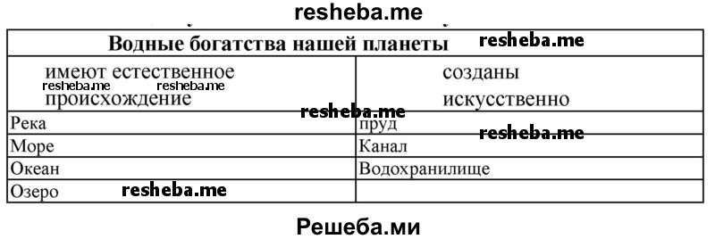 Тест водные богатства 2 класс школа россии. Водные богатства имеют естественное происхождение. Таблица водные богатства нашей планеты. Водные богатства нашей планеты имеют естественное. Водные богатства с помощью учебника заполни таблицу.