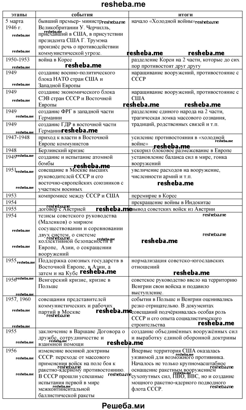 Начните заполнение в тетради таблицы «Холодная война»: этапы, события, основные итоги»