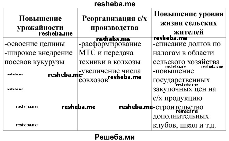 Составьте схему «Направления политики  Н.С. Хрущёва в сфере сельского хозяйства»