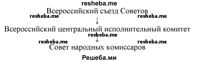 Составьте схему системы центральных органов власти в РСФСР