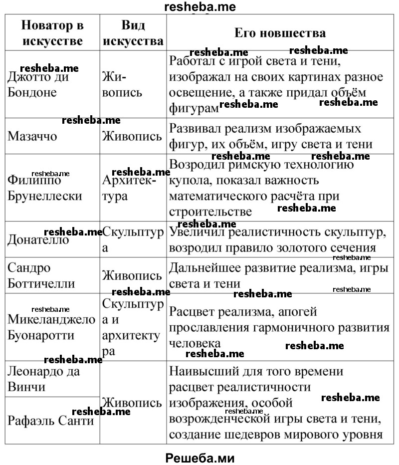 Составьте таблицу «Искусство Возрождения». Продумайте, как она должна выглядеть, чтобы вместить максимальное количество информации по теме