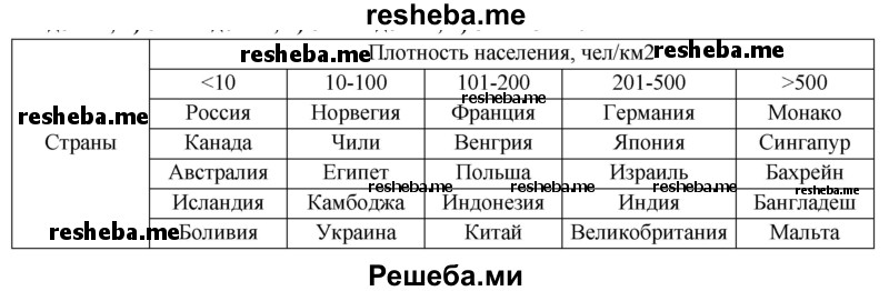 С помощью Интернета найдите сведения о плотности населения стран мира. На их основе составьте классификационную таблицу с примерами трёх—пяти стран, имеющих показатели плотности населения