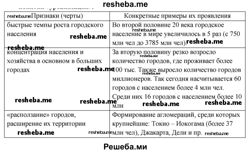 Признаки понятия урбанизация. Таблица признаков понятия урбанизация. Таблица ведущих признаков понятия урбанизация. Ведущие признаки понятия урбанизация таблица. Признаки урбанизации и конкретные примеры.