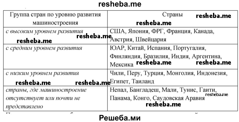 Используя данные рисунка 67 составьте списки стран в соответствии с содержанием легенды карты схемы