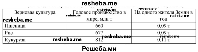 Выделите первую десятку стран по производству пшеницы и риса. Рассчитайте, сколько зерна производится в год на одного жителя Земли. Как на этом фоне выглядят отдельные страны