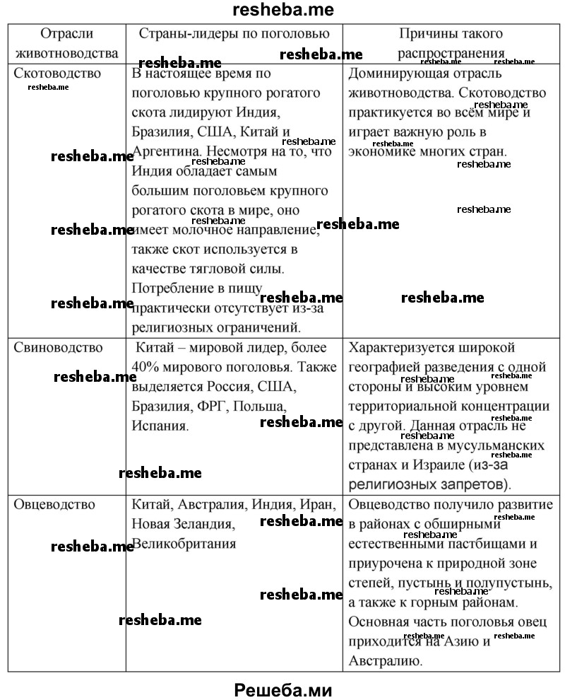 На основе текста учебника данных таблицы 7 рисунков 32 33