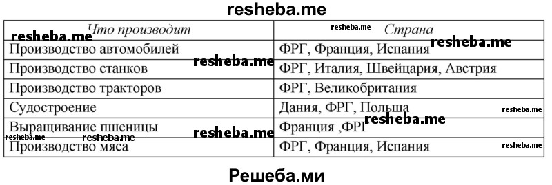 Пользуясь таблицами, рисунками и текстом темы 6, определите, какие страны региона входят в первую десятку стран мира по производству отдельных видов промышленной и сельскохозяйственной продукции. Полученные данные оформите в виде таблицы