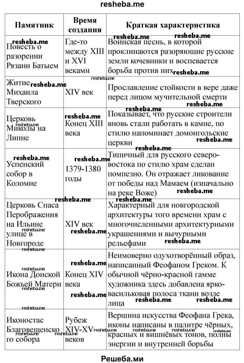 Продолжите заполнение в тетради таблицы «Важнейшие памятники русской культуры X – начала XVI в.»