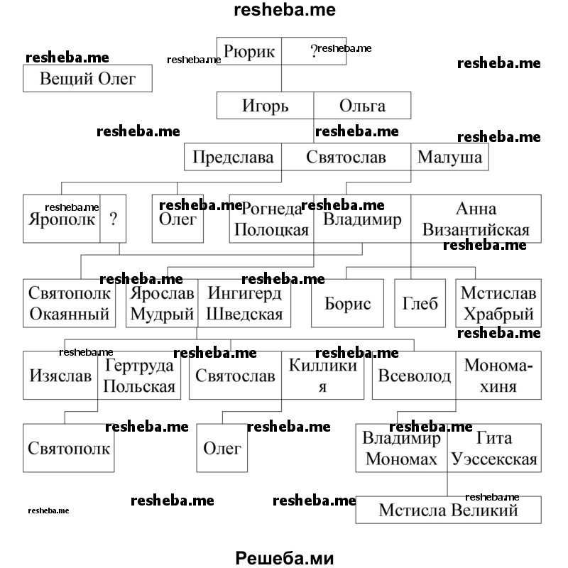 Потомки ярослава мудрого схема