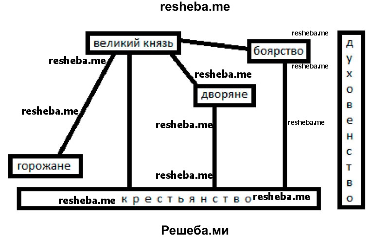 С помощью компьютера создайте схему, показывающую состав общества Русского государства в начале XVI в