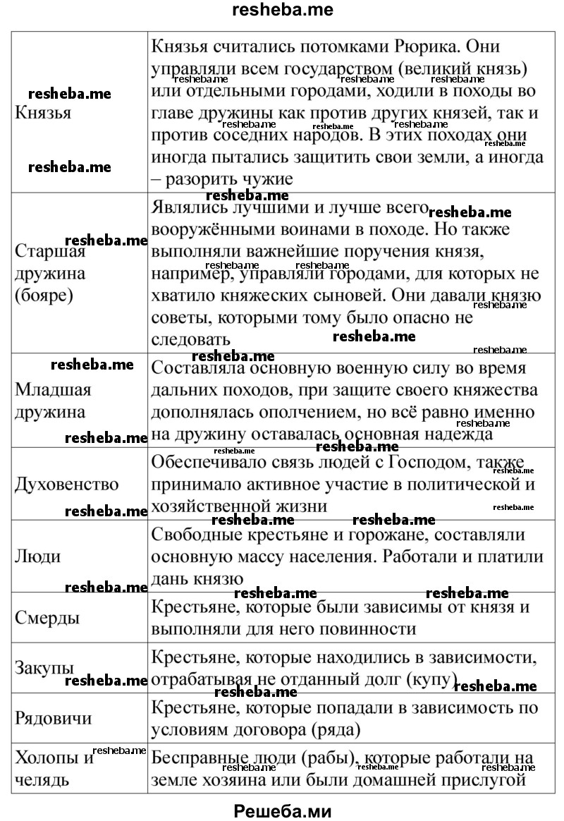 Используя компьютер, составьте и заполните таблицу в тетради «Категории населения Руси и их характеристика»