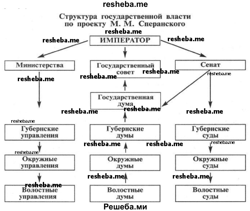 Как предполагалось изменить управление Россией по проекту реформы, разработанной М.М. Сперанским в начале XIX в.