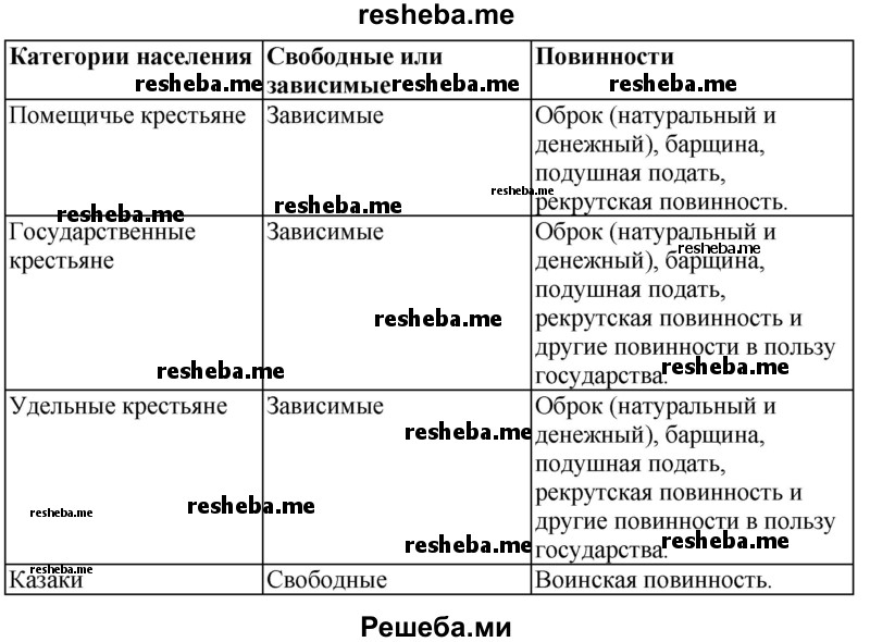 Используя текст учебника и дополнительные материалы, заполните таблицу «Сельское население России»