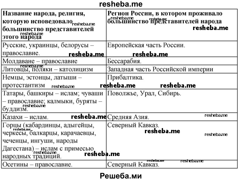 Используя справочники, заполните таблицу «Народы России в XIX в.»