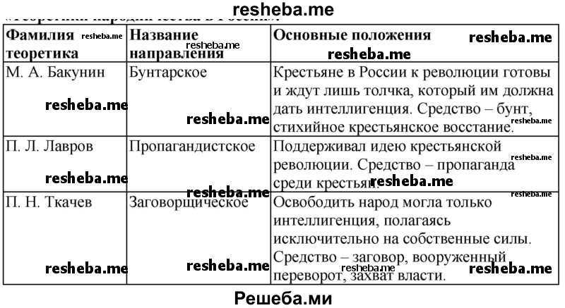 Используя материалы учебника и Интернета, заполните таблицу «Теоретики народничества в России»