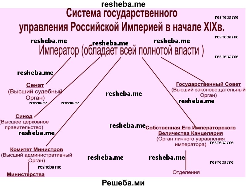 На основе материалов параграфа и Интернета составьте схему государственного управления России в начале XIX в.