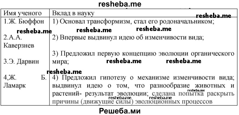 Заполните таблицу по предложенному образцу «Учёные-эволюционисты — предшественники Дарвина»