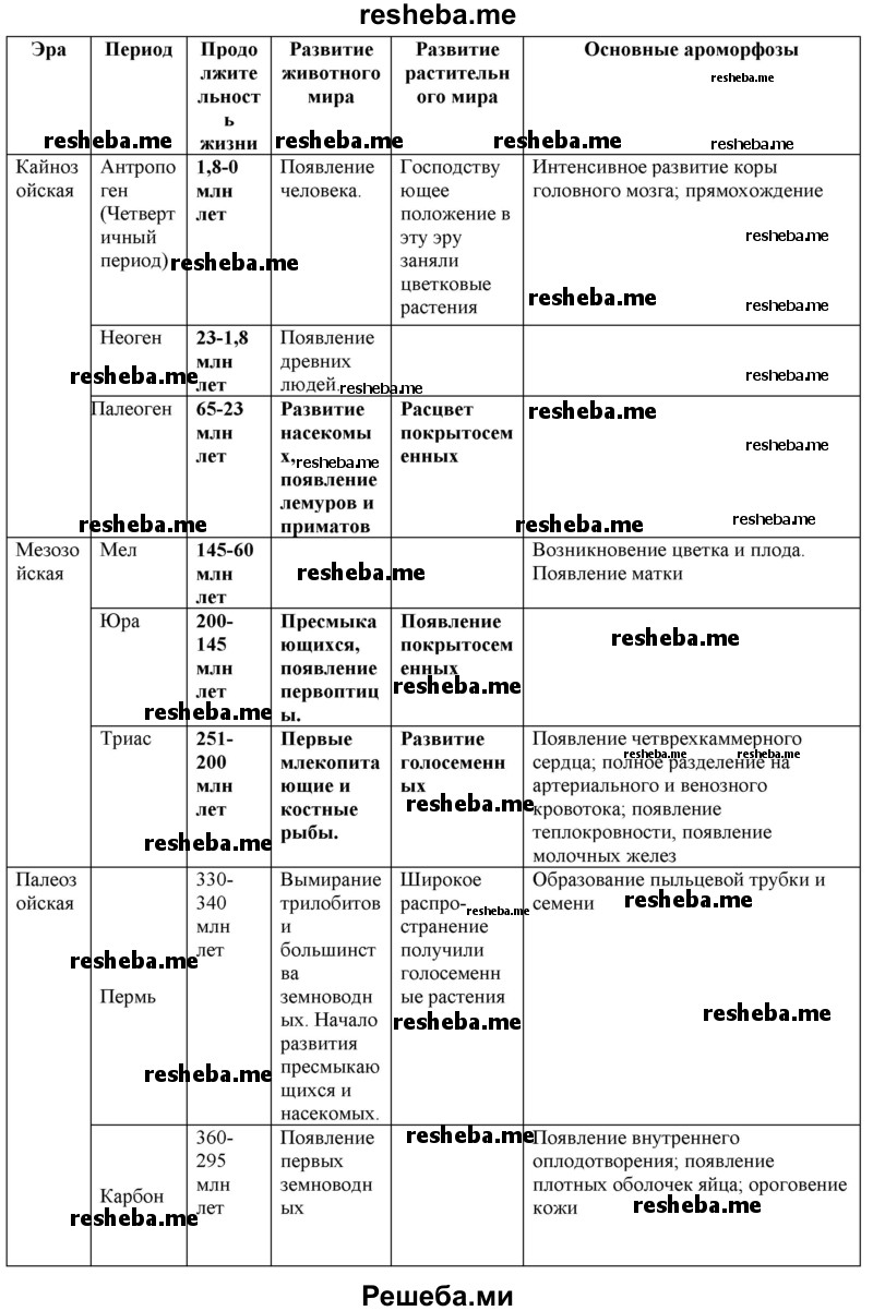 Используя текст параграфа, заполните таблицу «История развития органического мира» по предложенному образцу