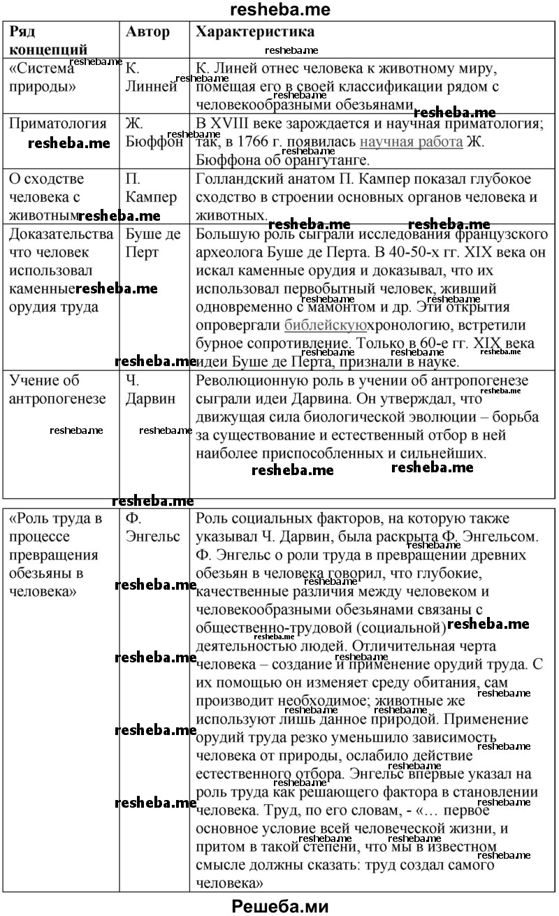 Расскажите о развитии взглядов на происхождение человека