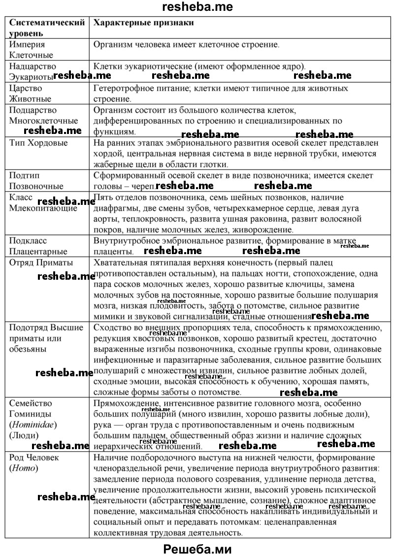 Приведите доказательства принадлежности человека к хордовым и млекопитающим. Приведите доказательства принадлежности человека к приматам