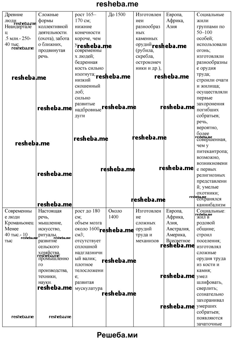 Антропогенез таблица. Краткая характеристика антропогенеза таблица. Антропогенез человека таблица. Таблица этапы антропогенеза 11. 4 Стадии антропогенеза таблица.