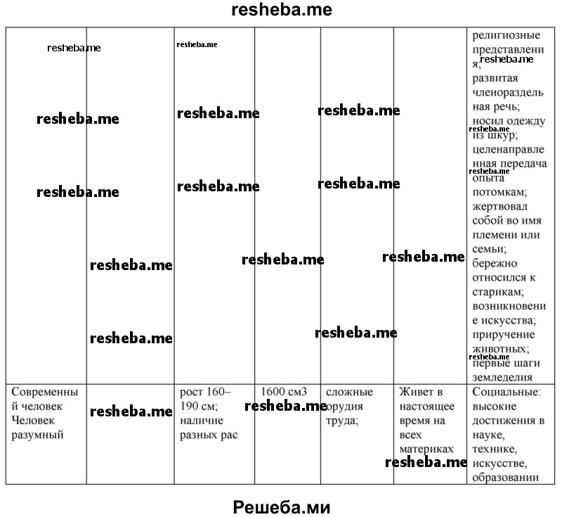 Заполните таблицу «Основные стадии развития человека» по предложенному образцу