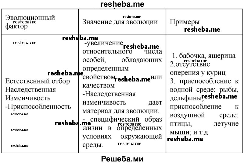 Заполните таблицу по предложенному образцу «Движущие силы эволюции»