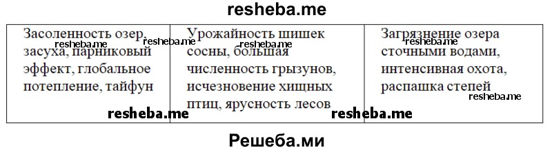 Заполните таблицу, распределив по колонкам примеры