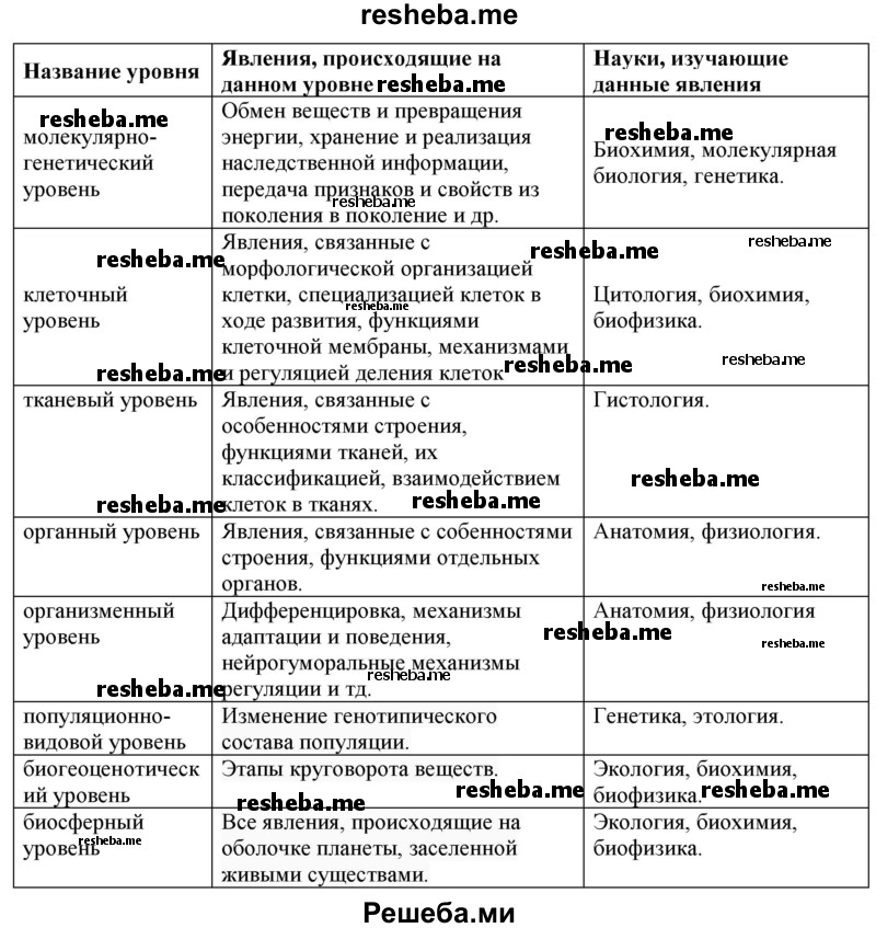 Заполните таблицу «Уровни организации ж ивой материи» по предложенному образцу