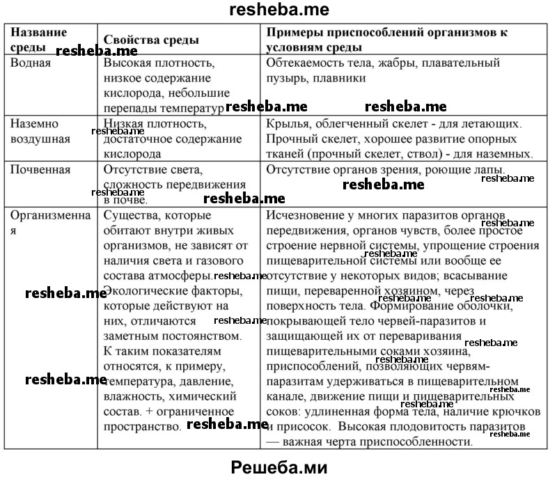 Начните заполнение таблицы «Особенности сред обитания» по предложенному образцу