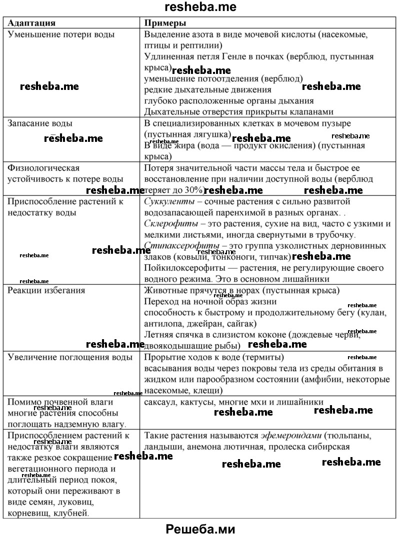 Используя текст параграфа, заполните таблицу «Адаптации организмов к недостатку влажности»