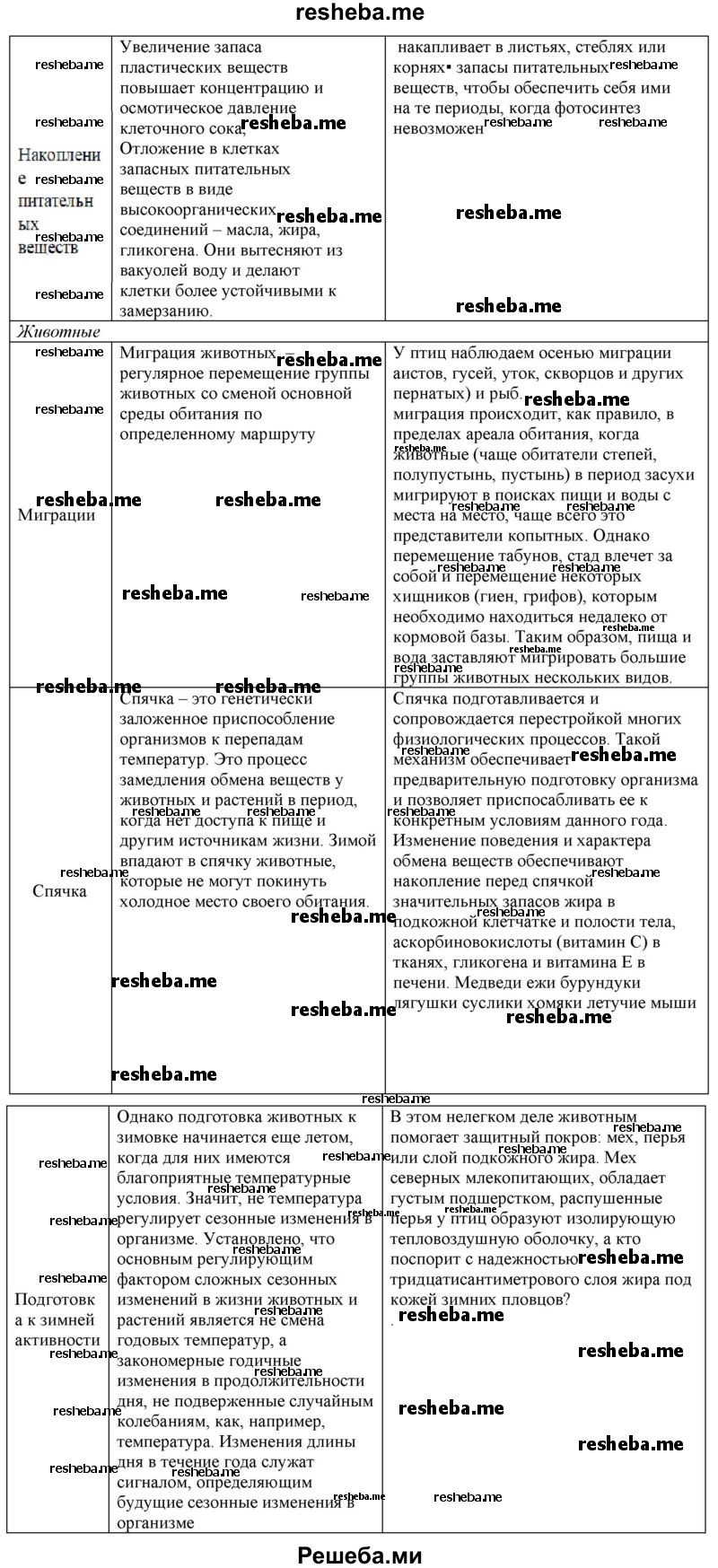 Заполните таблицу «Адаптации организмов к неблагоприятным условиям» по предложенному образцу