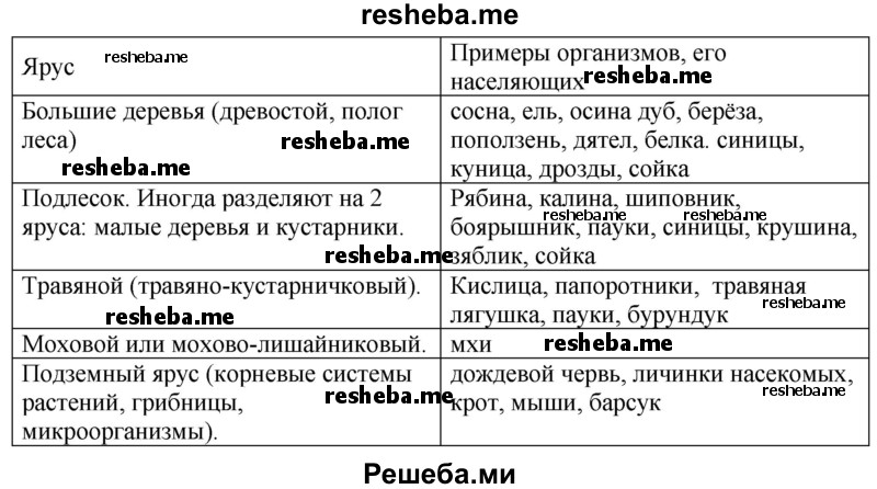 Распределите организмы, перечисленные ниже, по ярусам. Учтите, что некоторые представители могут обитать на нескольких ярусах. Данные внесите в таблицу